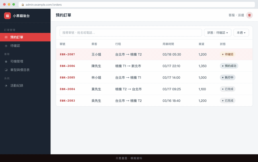 小黑貓車隊派遣後台操作畫面：待確認訂單列表、覆核行程與系統試算報價、指派司機、確認預約並推播通知乘客