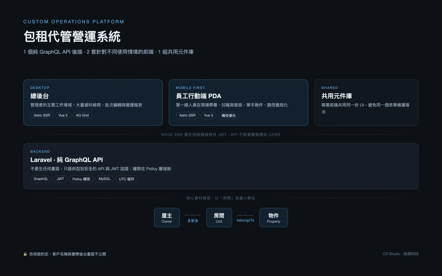 包租代管營運系統架構示意圖