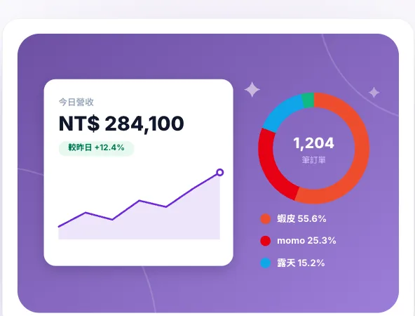 今日營收、訂單數與各通路貢獻比例的經營分析儀表板