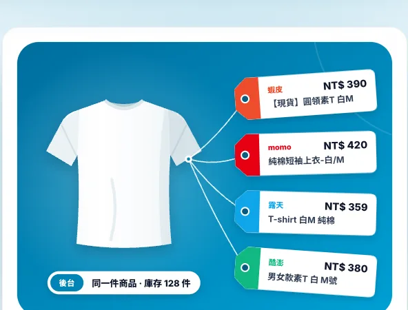 同一件商品在多個電商平台以不同名稱與價格上架，後台匹配為同一件商品並共用庫存
