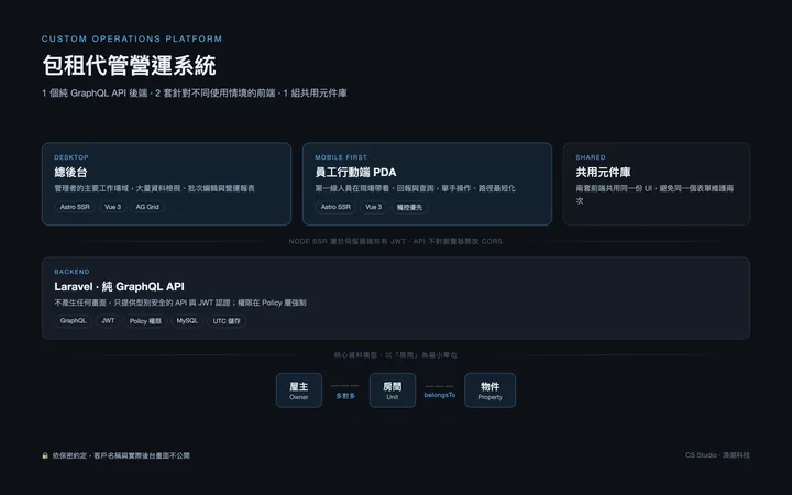 包租代管營運系統架構示意